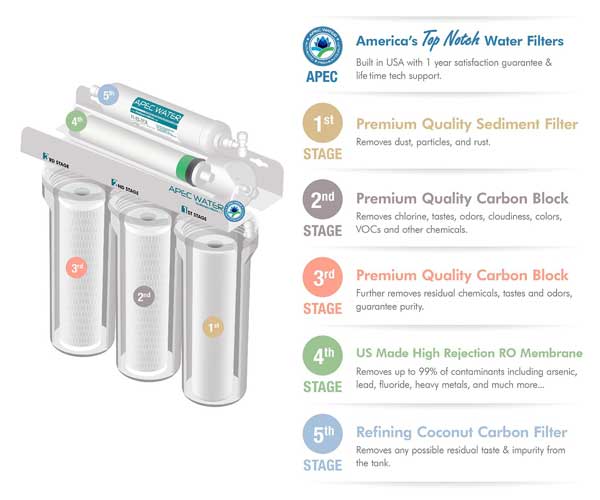 Best Reverse Osmosis Systems Comparison and Buyer's Guide