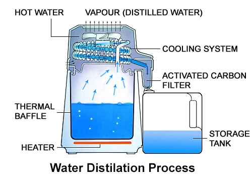 Water Distillation Process