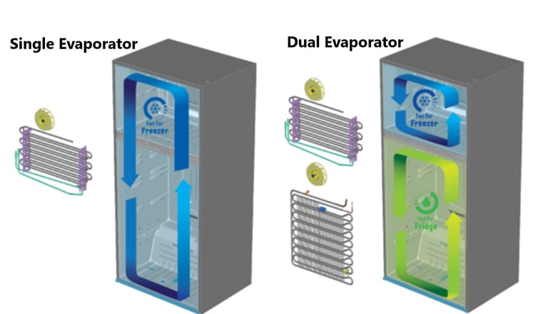Single and Dual Evaporator Refrigerator